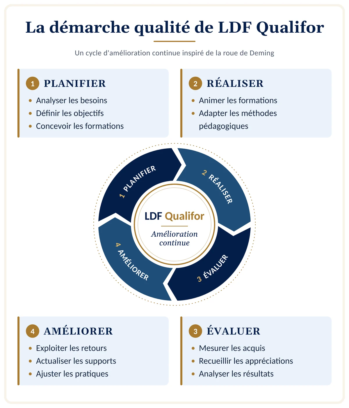 Schéma de la démarche qualité de LDF Qualifor, cycle d'amélioration continue inspiré de la roue de Deming : 1. Planifier (analyser les besoins, définir les objectifs, concevoir les formations) ; 2. Réaliser (animer les formations, adapter les méthodes pédagogiques) ; 3. Évaluer (mesurer les acquis, recueillir les appréciations, analyser les résultats) ; 4. Améliorer (exploiter les retours, actualiser les supports, ajuster les pratiques)